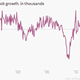 Image for article titled Anyone who says the US economy is getting weaker is completely wrong